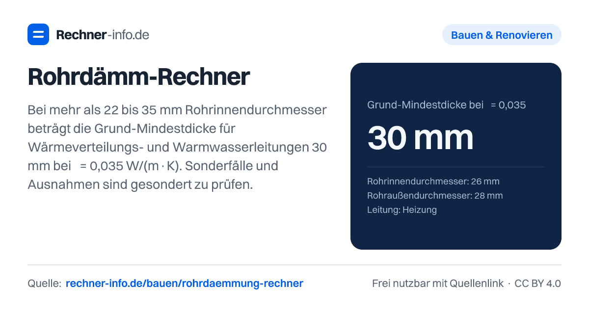Rohrdämm-Rechner: Bei mehr als 22 bis 35 mm Rohrinnendurchmesser beträgt die Grund-Mindestdicke für Wärmeverteilungs- und Warmwasserleitungen 30 mm bei λ = 0,035 W/(m·K). Sonderfälle und Ausnahmen sind gesondert zu prüfen.