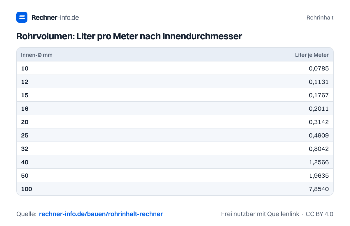 Rohrvolumen: Liter pro Meter nach Innendurchmesser (Tabelle)