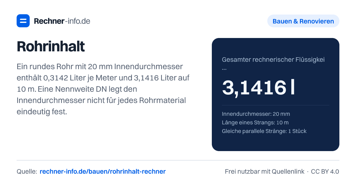 Rohrinhalt: Ein rundes Rohr mit 20 mm Innendurchmesser enthält 0,3142 Liter je Meter und 3,1416 Liter auf 10 m. Eine Nennweite DN legt den Innendurchmesser nicht für jedes Rohrmaterial eindeutig fest.