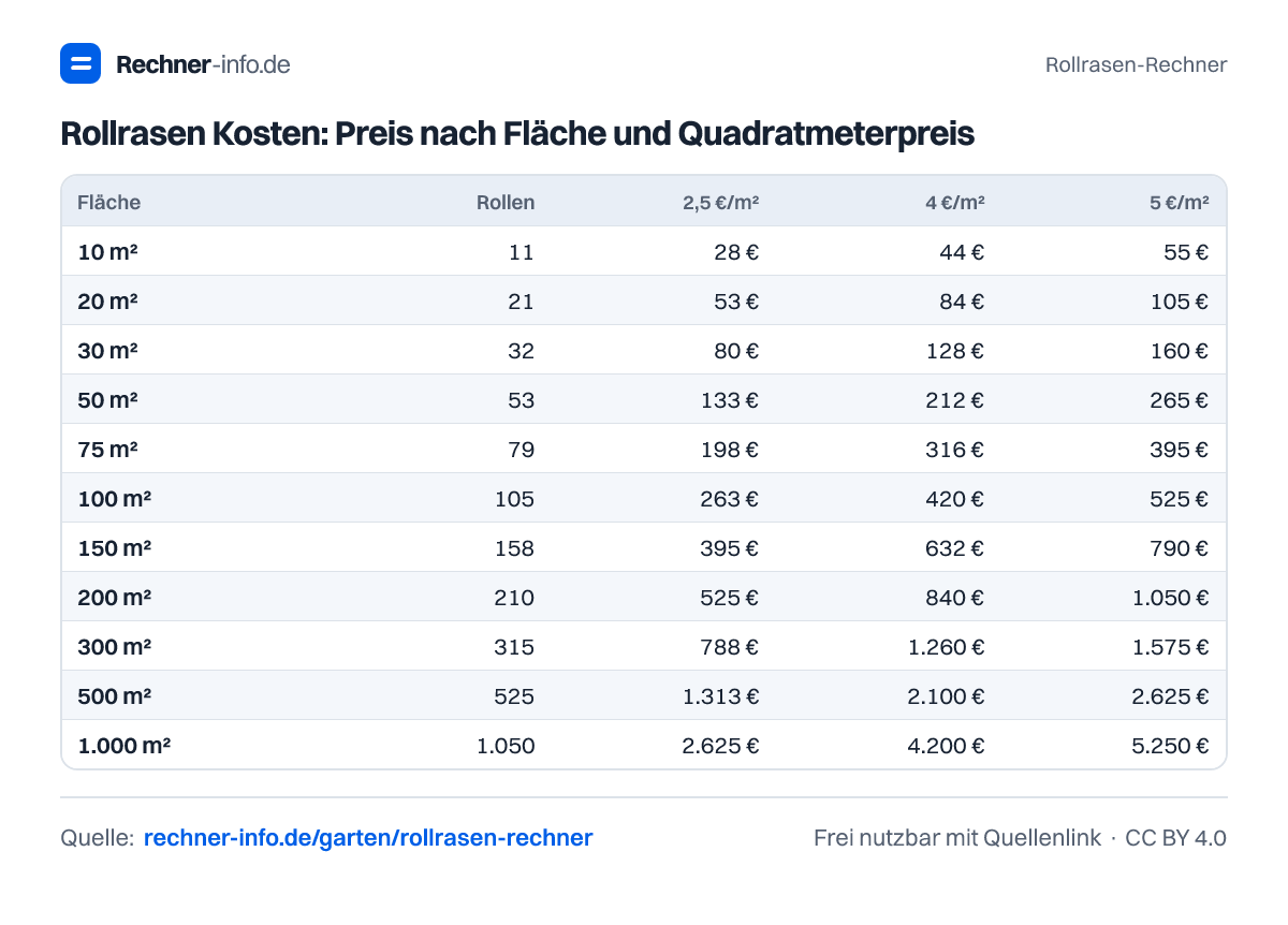 Rollrasen Kosten: Preis nach Fläche und Quadratmeterpreis (Tabelle)