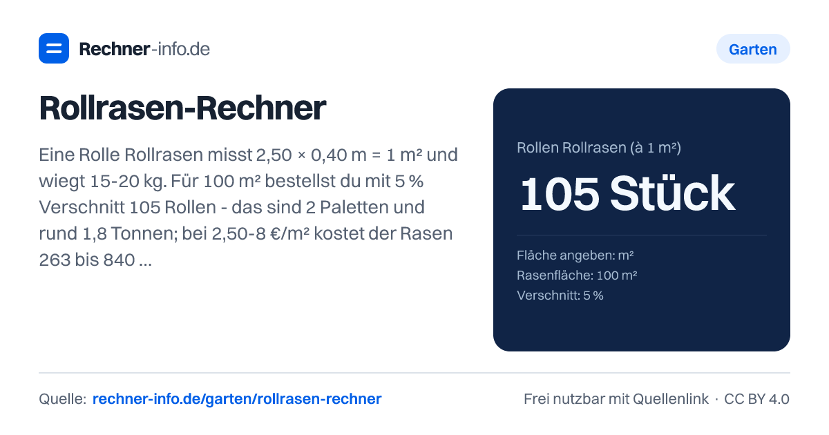 Rollrasen-Rechner: Eine Rolle Rollrasen misst 2,50 × 0,40 m = 1 m² und wiegt 15-20 kg. Für 100 m² bestellst du mit 5 % Verschnitt 105 Rollen - das sind 2 Paletten und rund 1,8 Tonnen; bei 2,50-8 €/m² kostet der Rasen 263 bis 840 € ohne Lieferung.