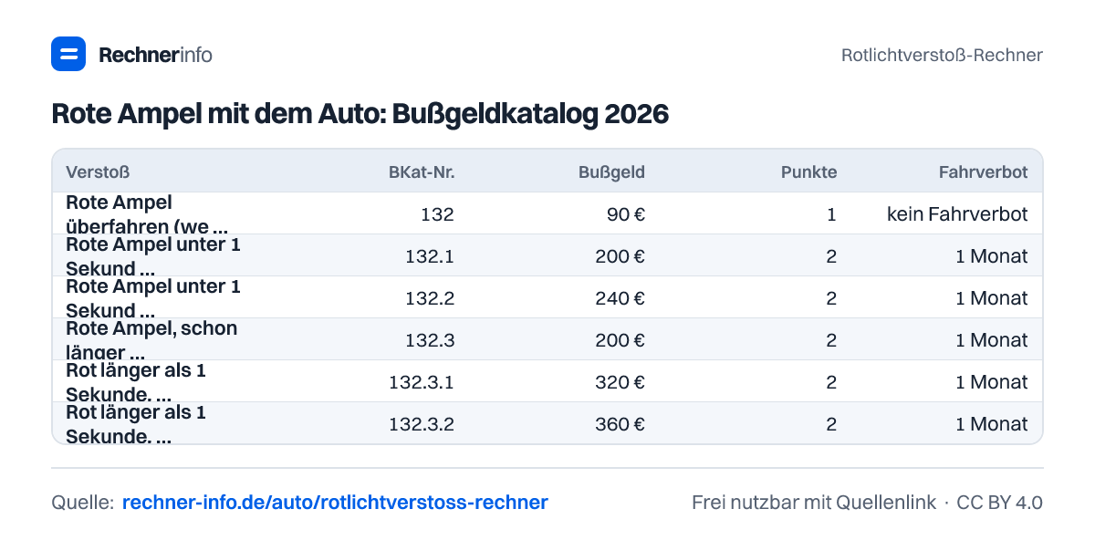 Rote Ampel mit dem Auto: Bußgeldkatalog 2026 (Tabelle)