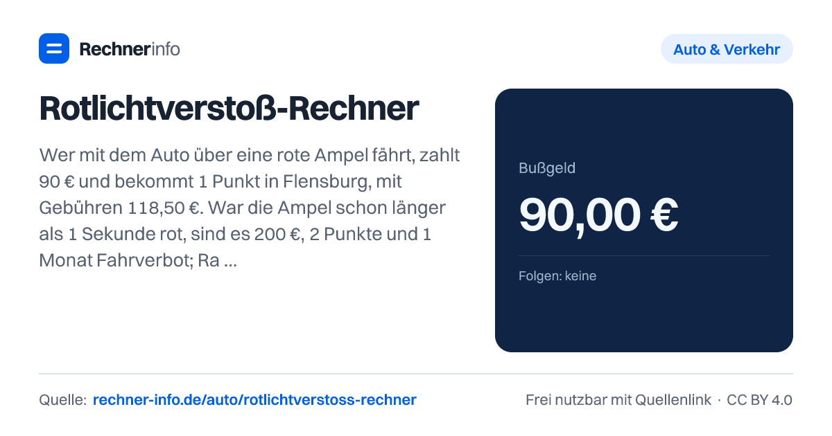 Rotlichtverstoß-Rechner: Wer mit dem Auto über eine rote Ampel fährt, zahlt 90 € und bekommt 1 Punkt in Flensburg, mit Gebühren 118,50 €. War die Ampel schon länger als 1 Sekunde rot, sind es 200 €, 2 Punkte und 1 Monat Fahrverbot; Radfahrer zahlen 60 € bzw. 100 €.