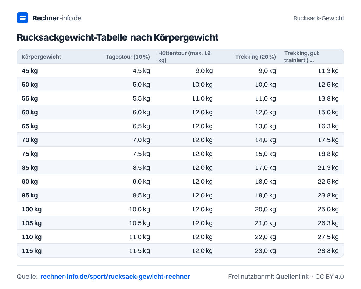Rucksackgewicht-Tabelle nach Körpergewicht (Tabelle)