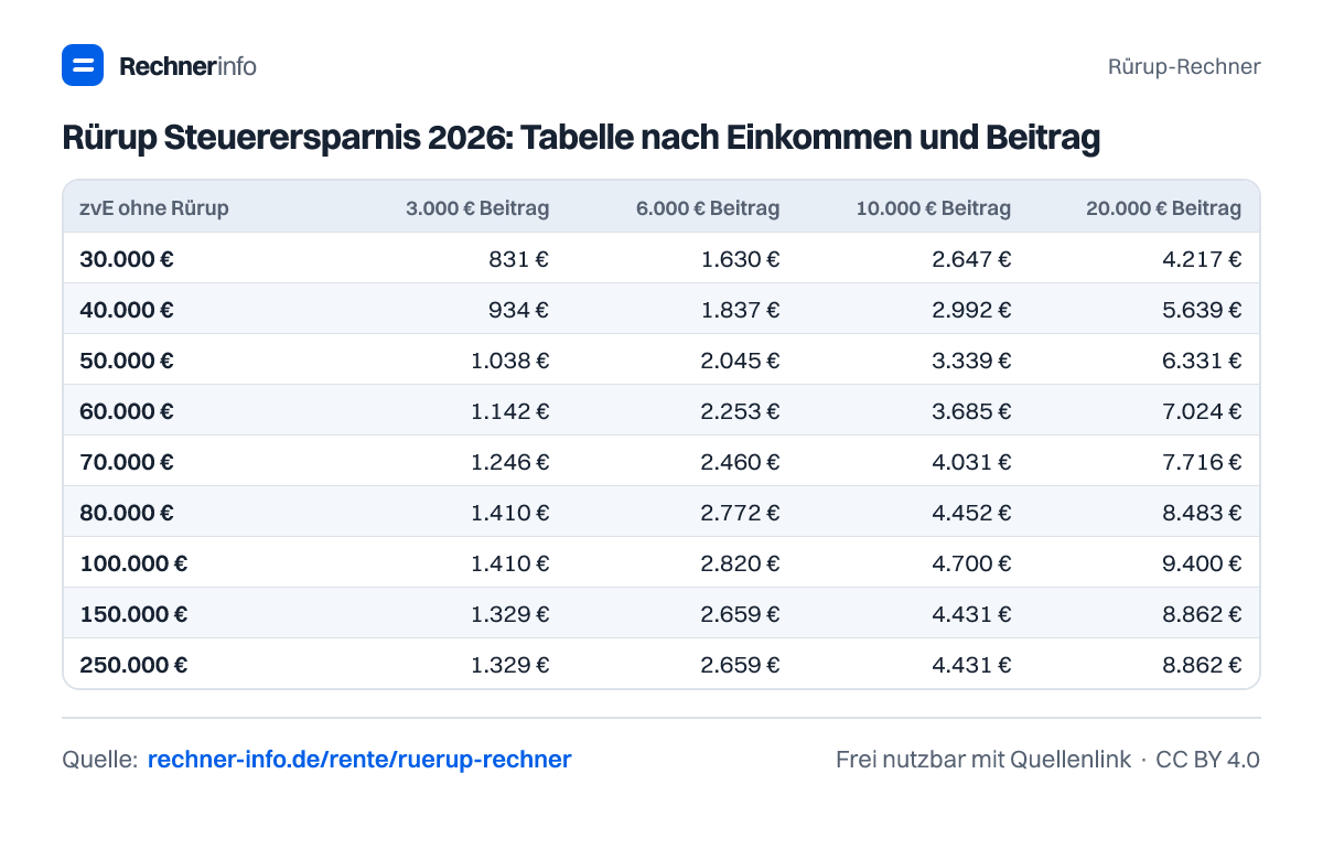 Rürup Steuerersparnis 2026: Tabelle nach Einkommen und Beitrag (Tabelle)