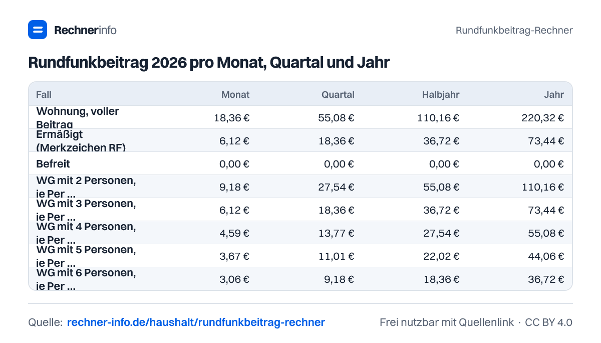 Rundfunkbeitrag 2026 pro Monat, Quartal und Jahr (Tabelle)