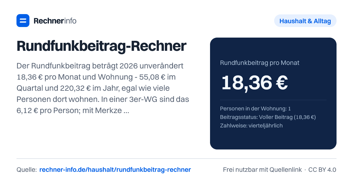 Rundfunkbeitrag-Rechner: Der Rundfunkbeitrag beträgt 2026 unverändert 18,36 € pro Monat und Wohnung - 55,08 € im Quartal und 220,32 € im Jahr, egal wie viele Personen dort wohnen. In einer 3er-WG sind das 6,12 € pro Person; mit Merkzeichen RF zahlst du ein Drittel (6,12 €), mit Bürgergeld oder BAföG kannst du dich befreien lassen.