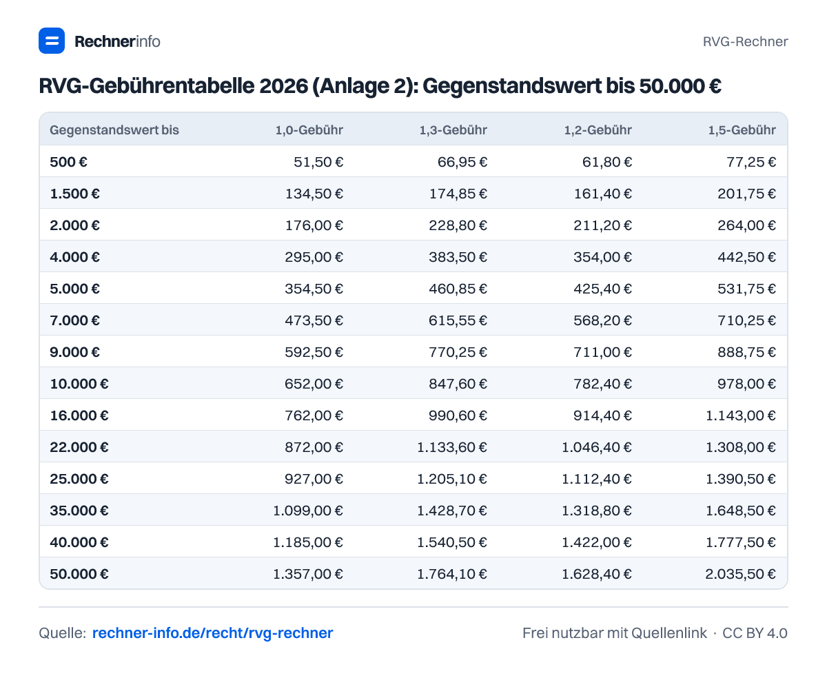 RVG-Gebührentabelle 2026 (Anlage 2): Gegenstandswert bis 50.000 € (Tabelle)