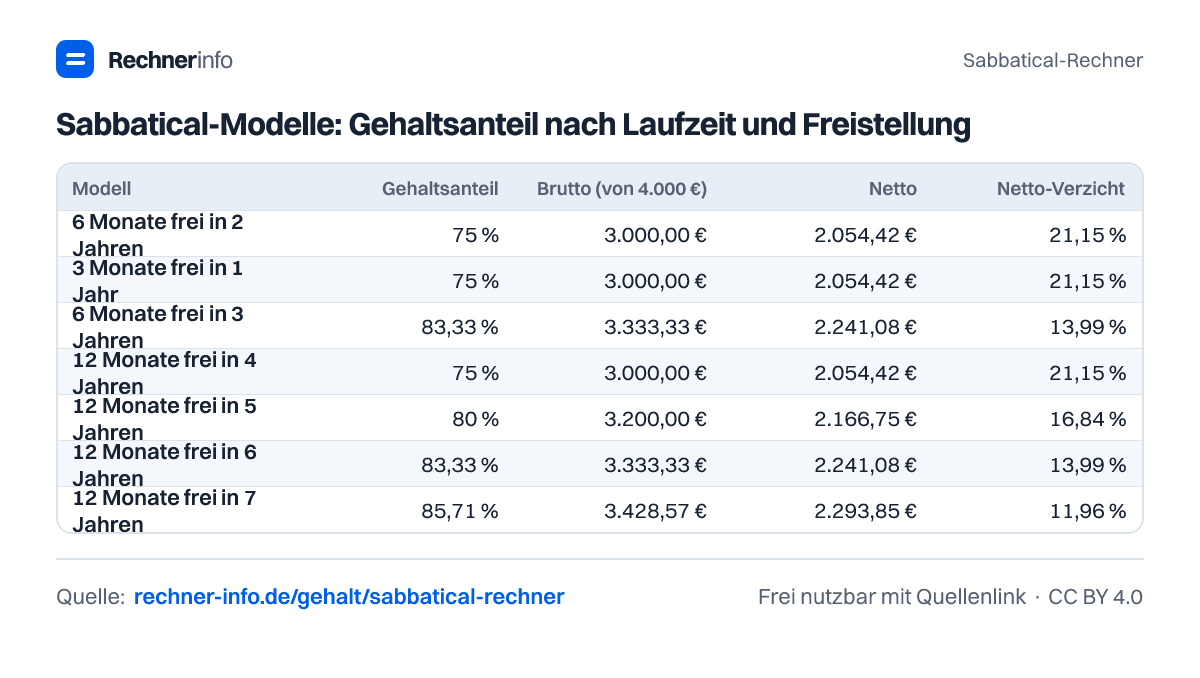 Sabbatical-Modelle: Gehaltsanteil nach Laufzeit und Freistellung (Tabelle)