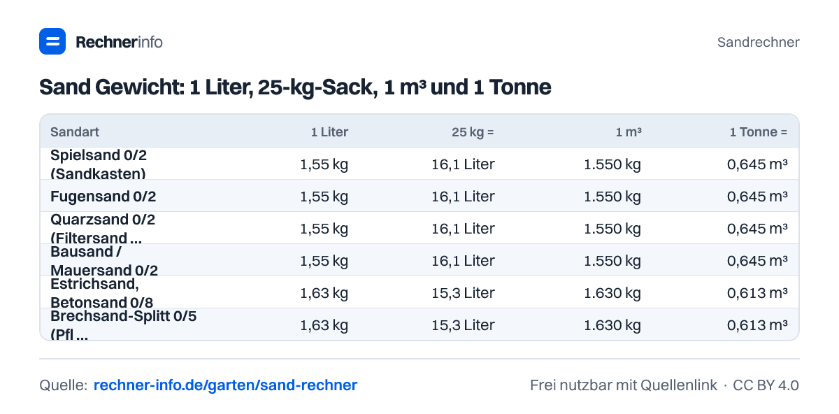 Sand Gewicht: 1 Liter, 25-kg-Sack, 1 m³ und 1 Tonne (Tabelle)