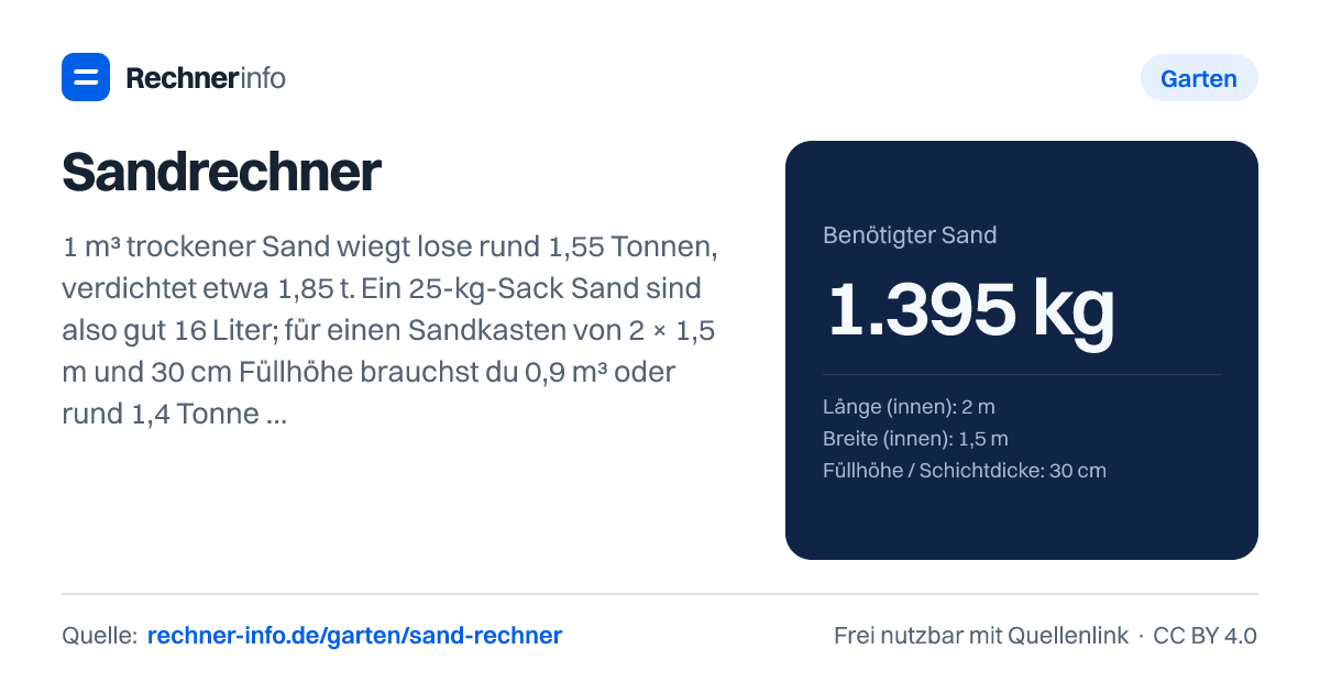 Sandrechner: 1 m³ trockener Sand wiegt lose rund 1,55 Tonnen, verdichtet etwa 1,85 t. Ein 25-kg-Sack Sand sind also gut 16 Liter; für einen Sandkasten von 2 × 1,5 m und 30 cm Füllhöhe brauchst du 0,9 m³ oder rund 1,4 Tonnen Spielsand.