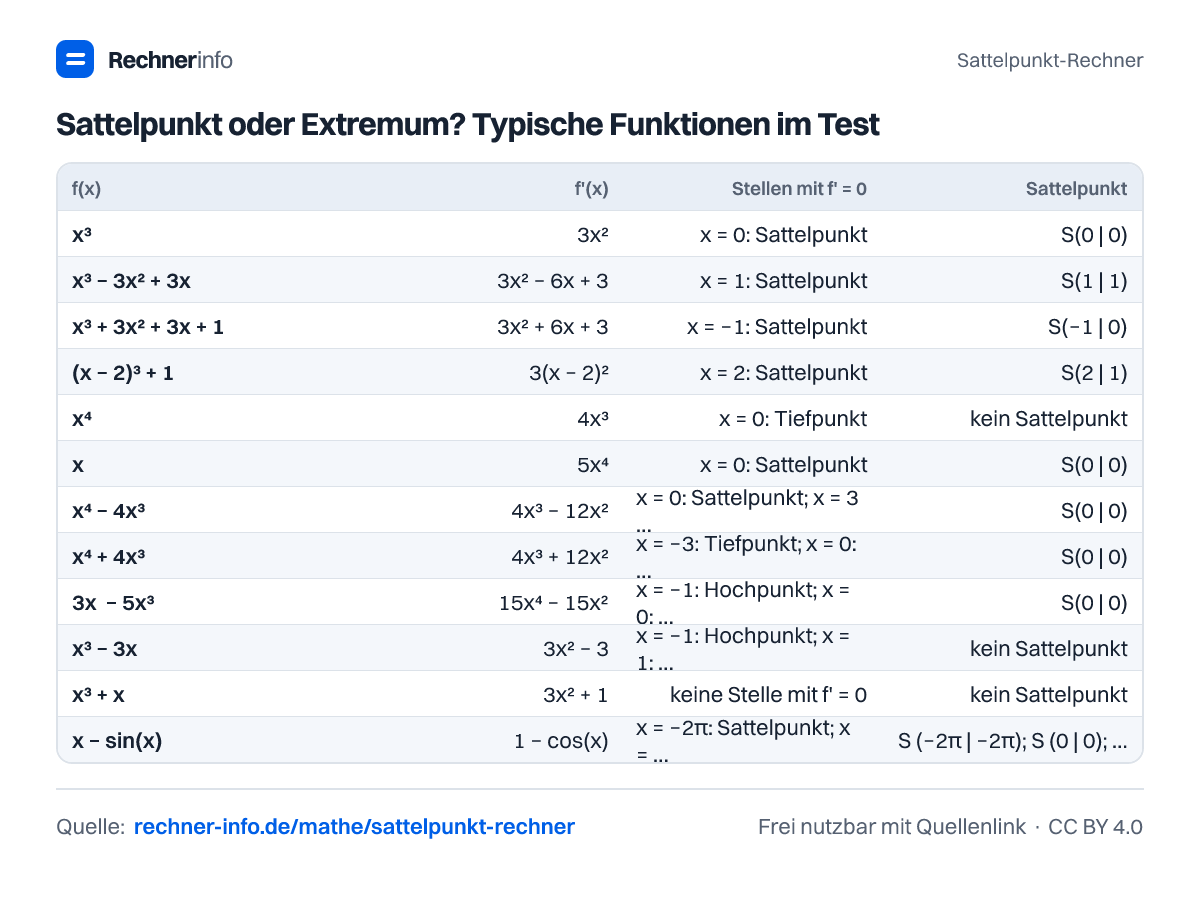 Sattelpunkt oder Extremum? Typische Funktionen im Test (Tabelle)