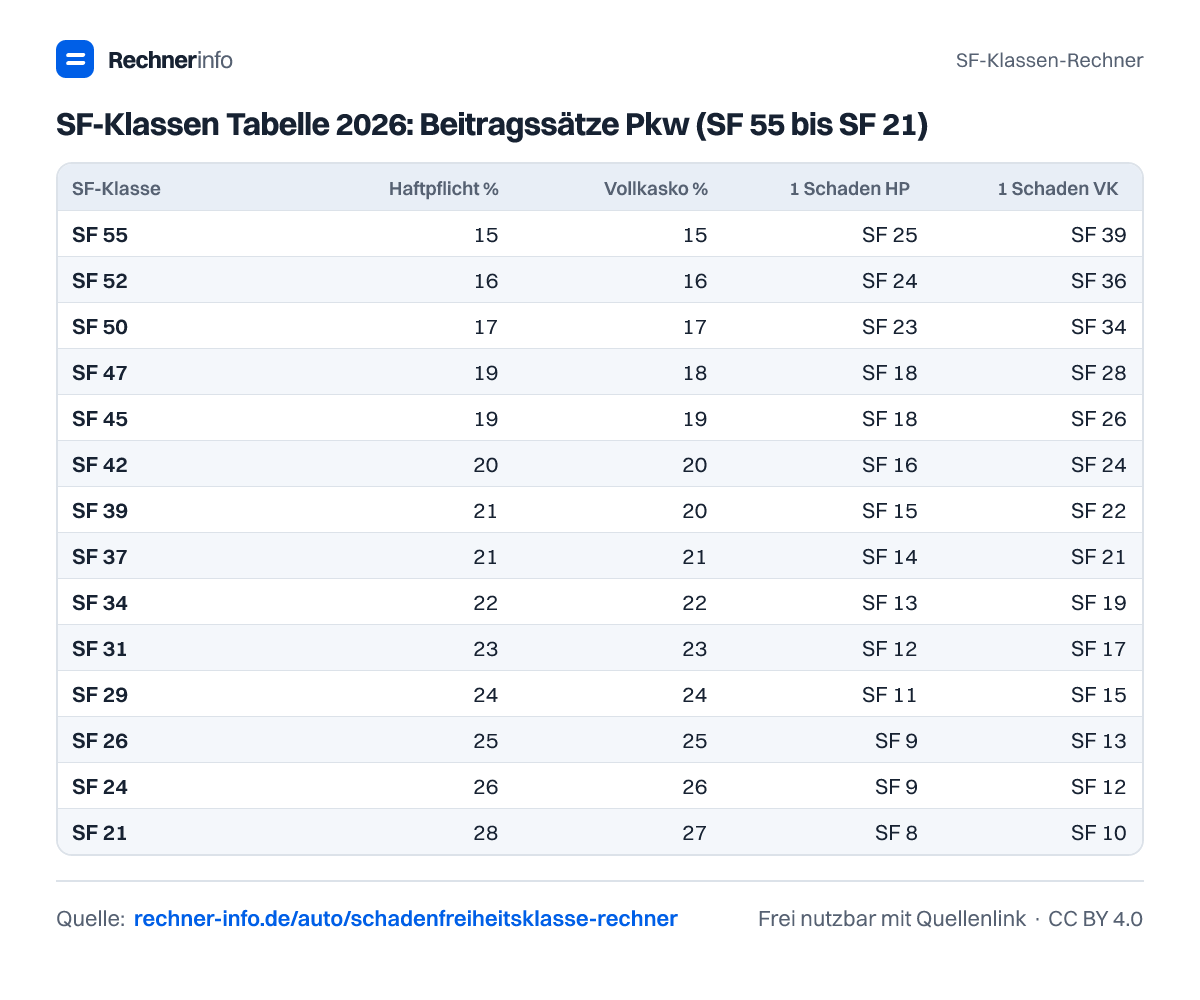 SF-Klassen Tabelle 2026: Beitragssätze Pkw (SF 55 bis SF 21) (Tabelle)