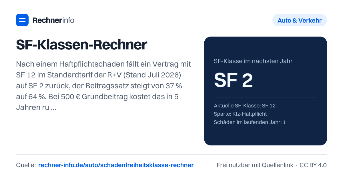 SF-Klassen-Rechner: Nach einem Haftpflichtschaden fällt ein Vertrag mit SF 12 im Standardtarif der R+V (Stand Juli 2026) auf SF 2 zurück, der Beitragssatz steigt von 37 % auf 64 %. Bei 500 € Grundbeitrag kostet das in 5 Jahren rund 560 € mehr als ohne Schaden - kleinere Schäden selbst zu zahlen lohnt sich oft.