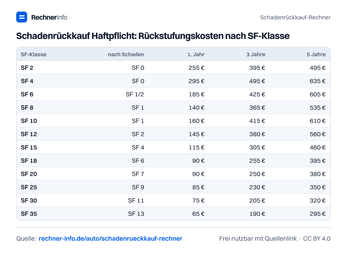 Schadenrückkauf Haftpflicht: Rückstufungskosten nach SF-Klasse (Tabelle)