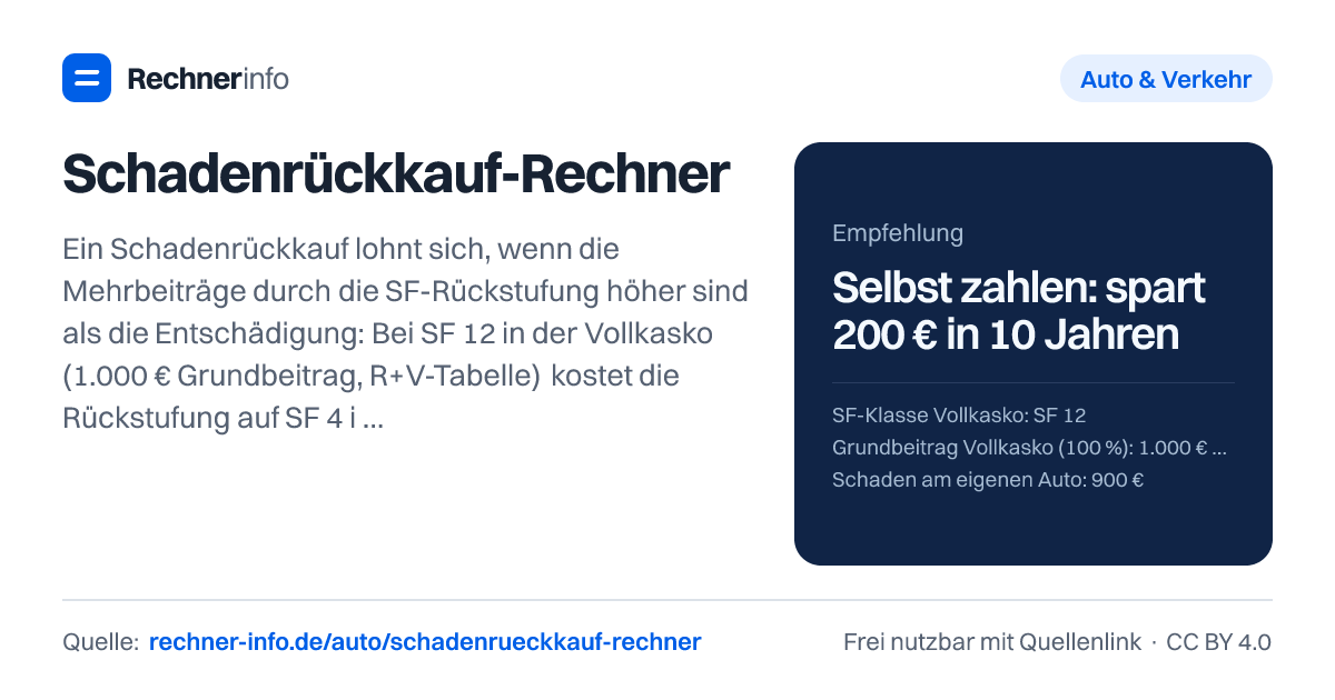 Schadenrückkauf-Rechner: Ein Schadenrückkauf lohnt sich, wenn die Mehrbeiträge durch die SF-Rückstufung höher sind als die Entschädigung: Bei SF 12 in der Vollkasko (1.000 € Grundbeitrag, R+V-Tabelle) kostet die Rückstufung auf SF 4 in 10 Jahren 800 € - Schäden bis 1.100 € inklusive 300 € Selbstbeteiligung zahlst du besser selbst. Frist: 6 Monate nach Mitteilung des Versicherers.