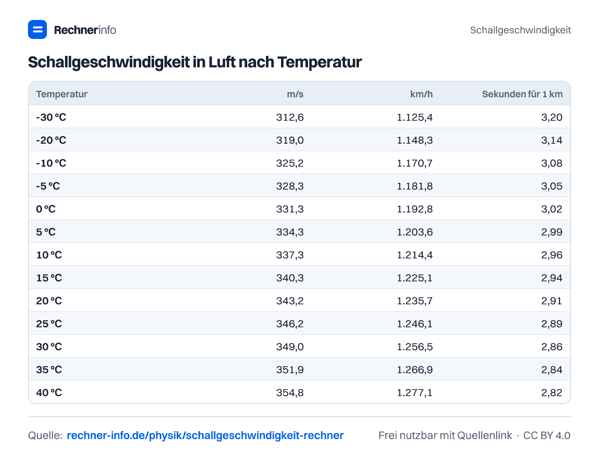Schallgeschwindigkeit in Luft nach Temperatur (Tabelle)