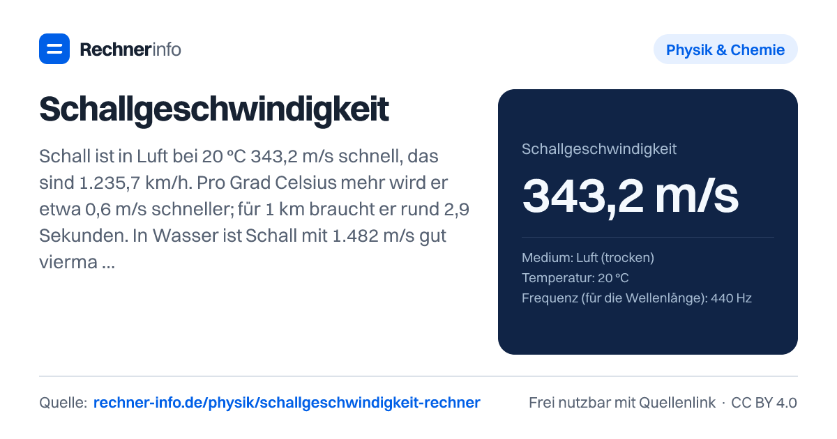 Schallgeschwindigkeit: Schall ist in Luft bei 20 °C 343,2 m/s schnell, das sind 1.235,7 km/h. Pro Grad Celsius mehr wird er etwa 0,6 m/s schneller; für 1 km braucht er rund 2,9 Sekunden. In Wasser ist Schall mit 1.482 m/s gut viermal so schnell, in Stahl mit 5.890 m/s über 17-mal.