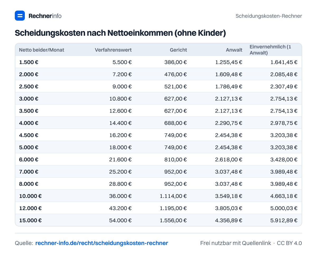 Scheidungskosten nach Nettoeinkommen (ohne Kinder) (Tabelle)