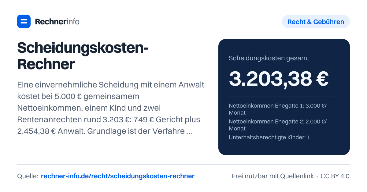 Scheidungskosten-Rechner: Eine einvernehmliche Scheidung mit einem Anwalt kostet bei 5.000 € gemeinsamem Nettoeinkommen, einem Kind und zwei Rentenanrechten rund 3.203 €: 749 € Gericht plus 2.454,38 € Anwalt. Grundlage ist der Verfahrenswert, hier 17.250 € (dreifaches Monatsnetto abzüglich 250 € je Kind plus 10 % je Rentenanrecht).
