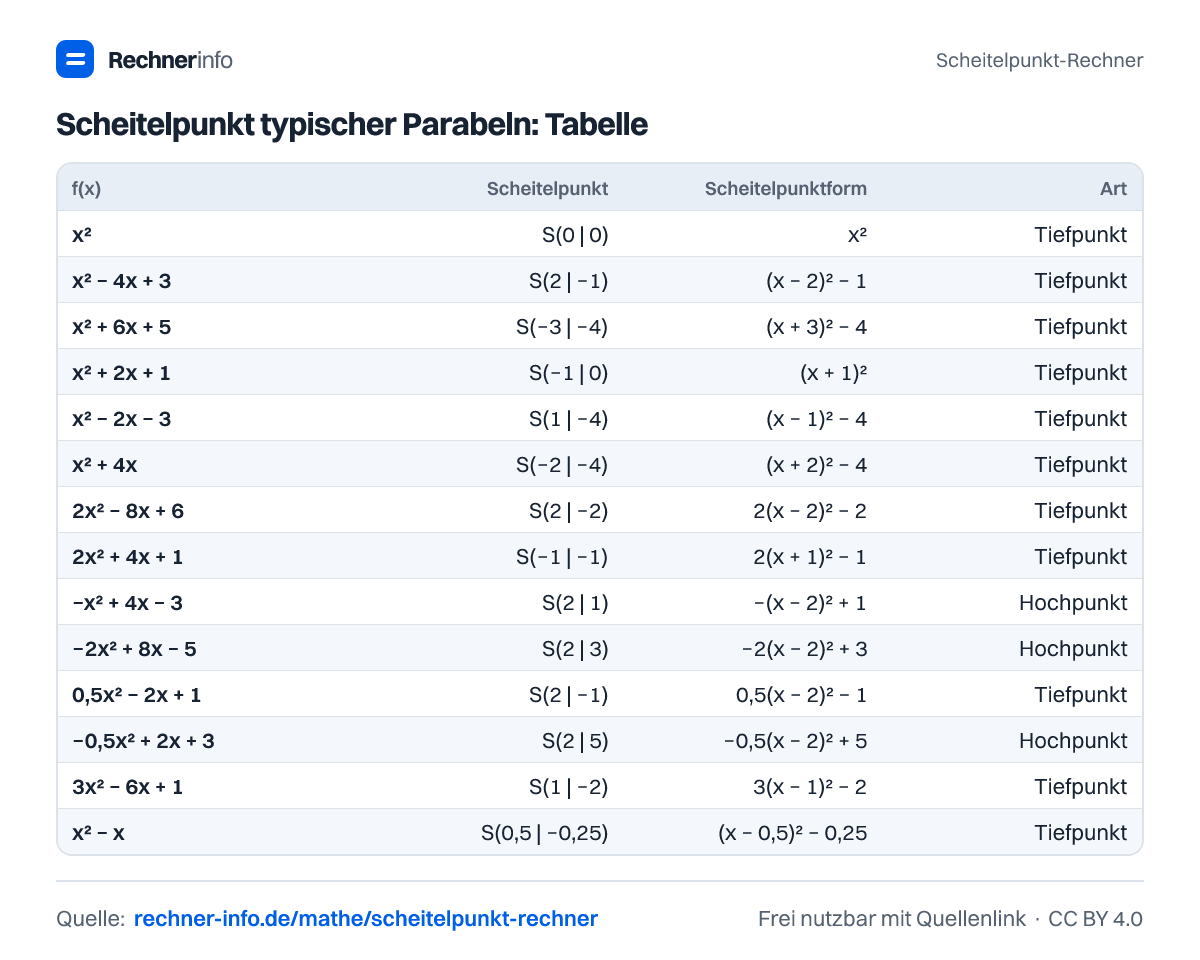 Scheitelpunkt typischer Parabeln: Tabelle (Tabelle)
