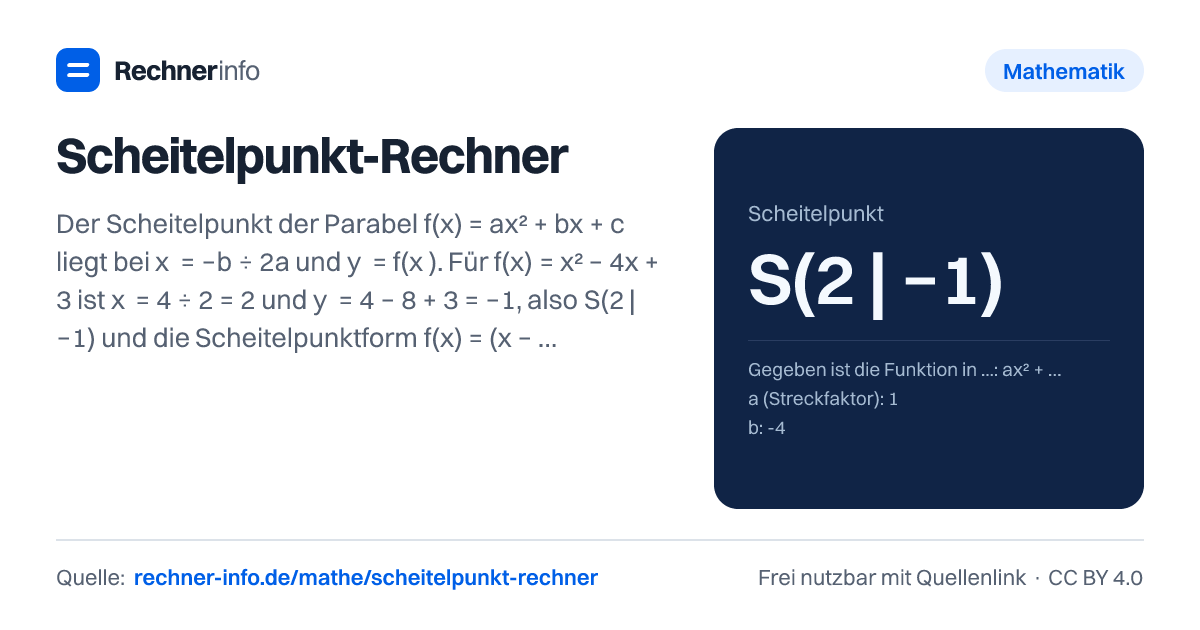 Scheitelpunkt-Rechner: Der Scheitelpunkt der Parabel f(x) = ax² + bx + c liegt bei xₛ = −b ÷ 2a und yₛ = f(xₛ). Für f(x) = x² − 4x + 3 ist xₛ = 4 ÷ 2 = 2 und yₛ = 4 − 8 + 3 = −1, also S(2 | −1) und die Scheitelpunktform f(x) = (x − 2)² − 1.