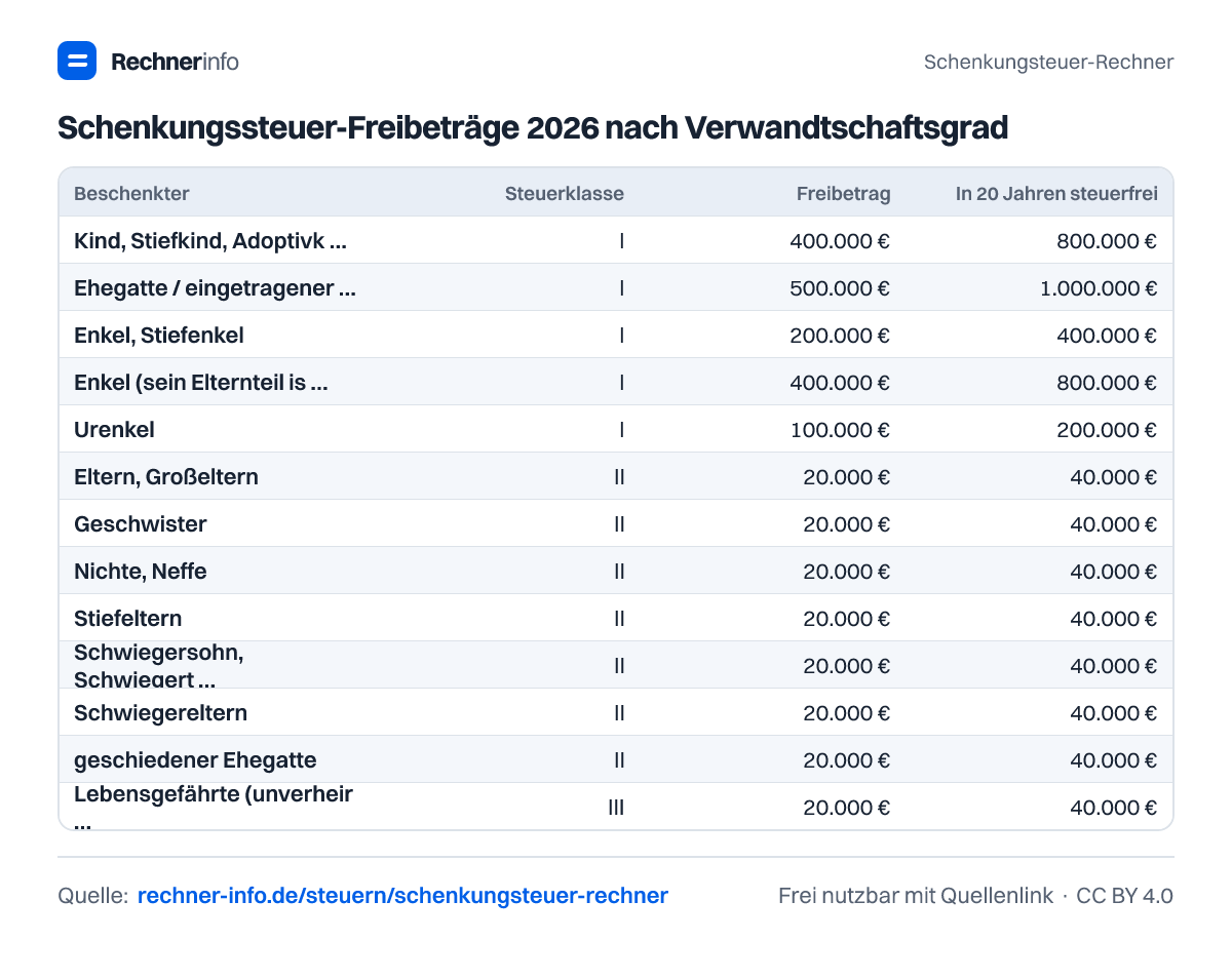 Schenkungssteuer-Freibeträge 2026 nach Verwandtschaftsgrad (Tabelle)