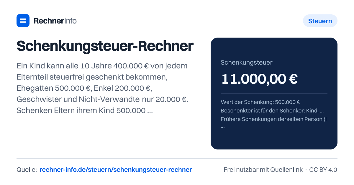 Schenkungsteuer-Rechner: Ein Kind kann alle 10 Jahre 400.000 € von jedem Elternteil steuerfrei geschenkt bekommen, Ehegatten 500.000 €, Enkel 200.000 €, Geschwister und Nicht-Verwandte nur 20.000 €. Schenken Eltern ihrem Kind 500.000 €, fallen auf die 100.000 € über dem Freibetrag 11 % an, also 11.000 € Schenkungsteuer.