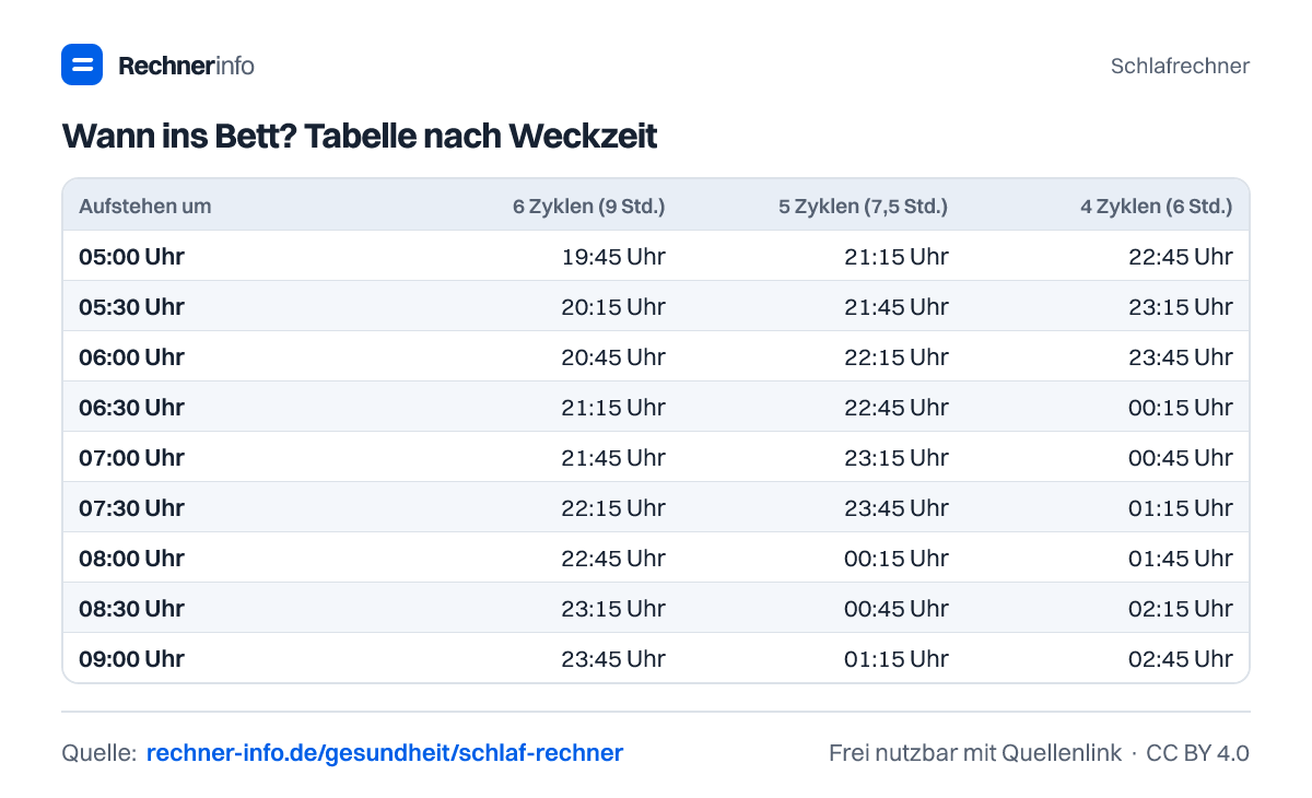 Wann ins Bett? Tabelle nach Weckzeit (Tabelle)