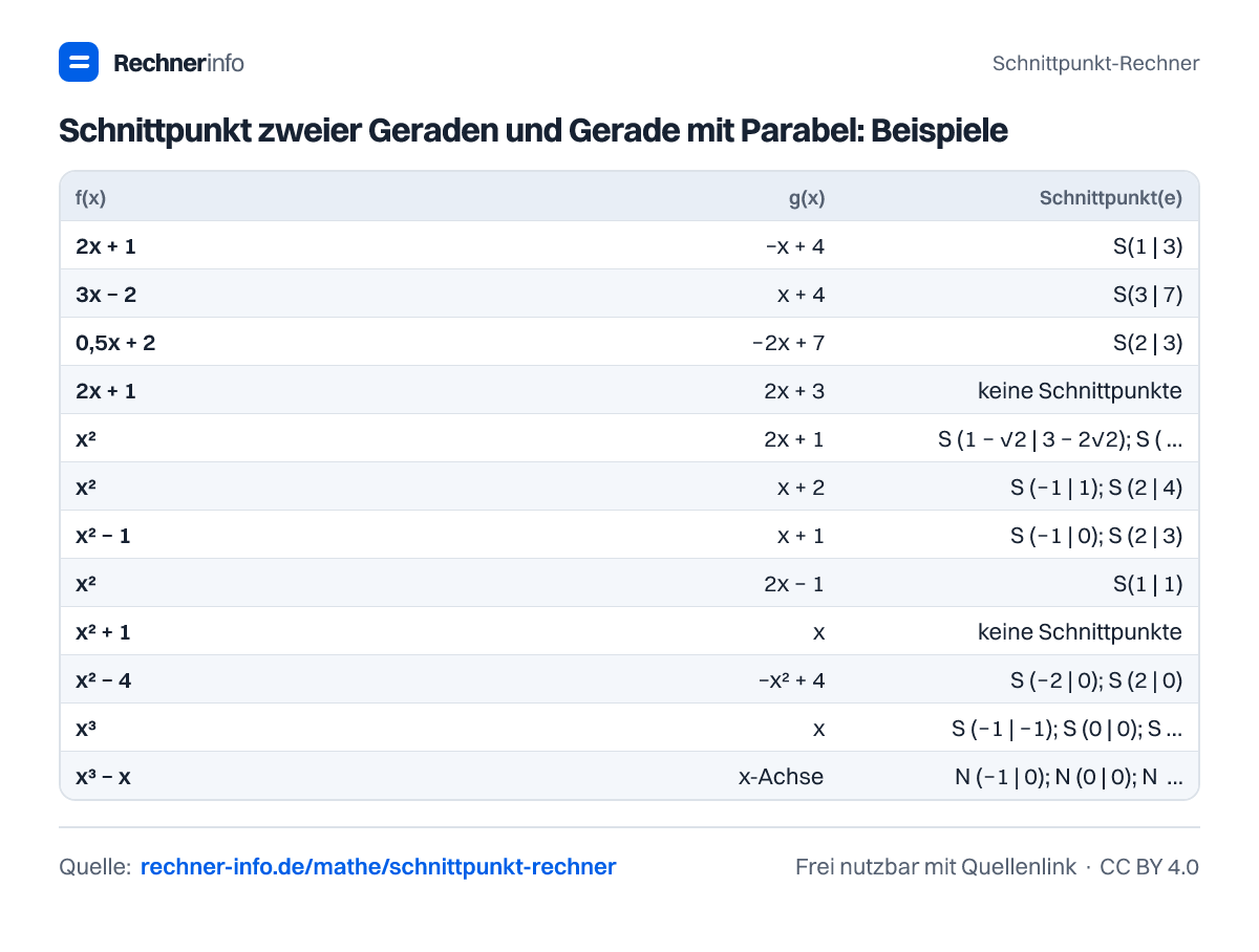 Schnittpunkt zweier Geraden und Gerade mit Parabel: Beispiele (Tabelle)