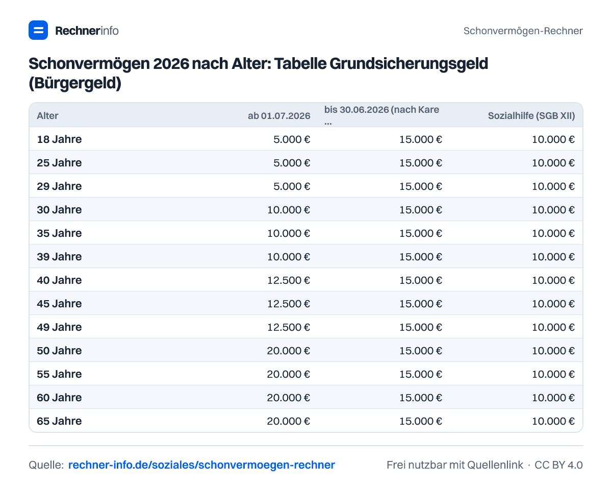 Schonvermögen 2026 nach Alter: Tabelle Grundsicherungsgeld (Bürgergeld) (Tabelle)