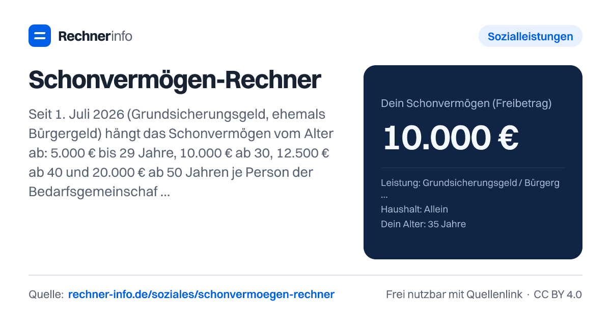 Schonvermögen-Rechner: Seit 1. Juli 2026 (Grundsicherungsgeld, ehemals Bürgergeld) hängt das Schonvermögen vom Alter ab: 5.000 € bis 29 Jahre, 10.000 € ab 30, 12.500 € ab 40 und 20.000 € ab 50 Jahren je Person der Bedarfsgemeinschaft; die frühere Karenzzeit mit 40.000 € ist entfallen. Ein Paar mit 35 und 52 Jahren darf zusammen 30.000 € behalten.