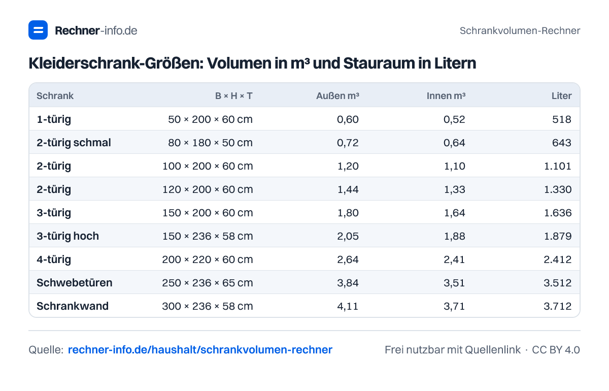 Kleiderschrank-Größen: Volumen in m³ und Stauraum in Litern (Tabelle)