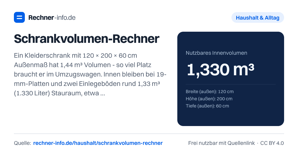 Schrankvolumen-Rechner: Ein Kleiderschrank mit 120 × 200 × 60 cm Außenmaß hat 1,44 m³ Volumen - so viel Platz braucht er im Umzugswagen. Innen bleiben bei 19-mm-Platten und zwei Einlegeböden rund 1,33 m³ (1.330 Liter) Stauraum, etwa 18 Umzugskartons voll.
