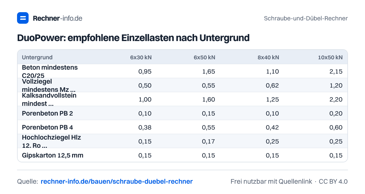 DuoPower: empfohlene Einzellasten nach Untergrund (Tabelle)