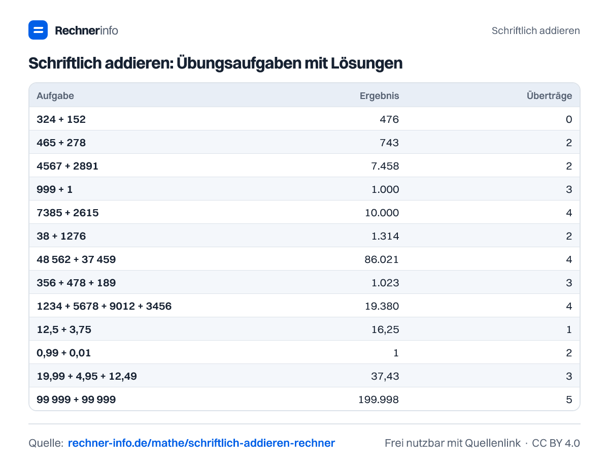 Schriftlich addieren: Übungsaufgaben mit Lösungen (Tabelle)