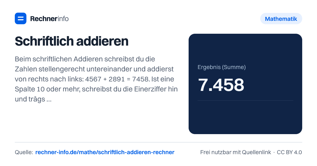 Schriftlich addieren: Beim schriftlichen Addieren schreibst du die Zahlen stellengerecht untereinander und addierst von rechts nach links: 4567 + 2891 = 7458. Ist eine Spalte 10 oder mehr, schreibst du die Einerziffer hin und trägst den Rest als Übertrag zur nächsten Stelle („6 + 9 = 15, schreibe 5, 1 im Sinn“).