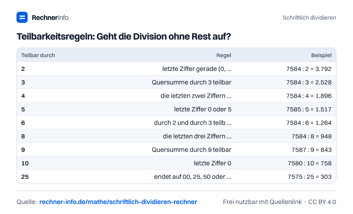 Teilbarkeitsregeln: Geht die Division ohne Rest auf? (Tabelle)
