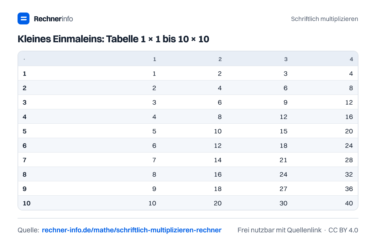 Kleines Einmaleins: Tabelle 1 × 1 bis 10 × 10 (Tabelle)