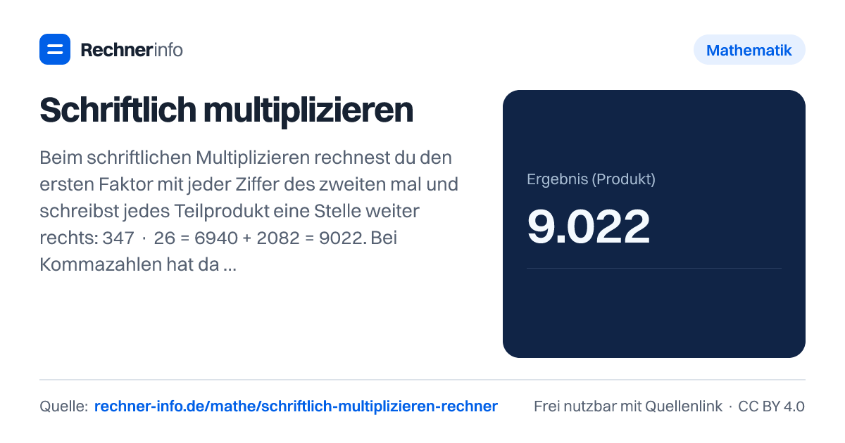 Schriftlich multiplizieren: Beim schriftlichen Multiplizieren rechnest du den ersten Faktor mit jeder Ziffer des zweiten mal und schreibst jedes Teilprodukt eine Stelle weiter rechts: 347 · 26 = 6940 + 2082 = 9022. Bei Kommazahlen hat das Ergebnis so viele Nachkommastellen wie beide Faktoren zusammen: 3,25 · 1,4 = 4,550 = 4,55 (325 · 14 = 4550, 2 + 1 = 3 Kommastellen).