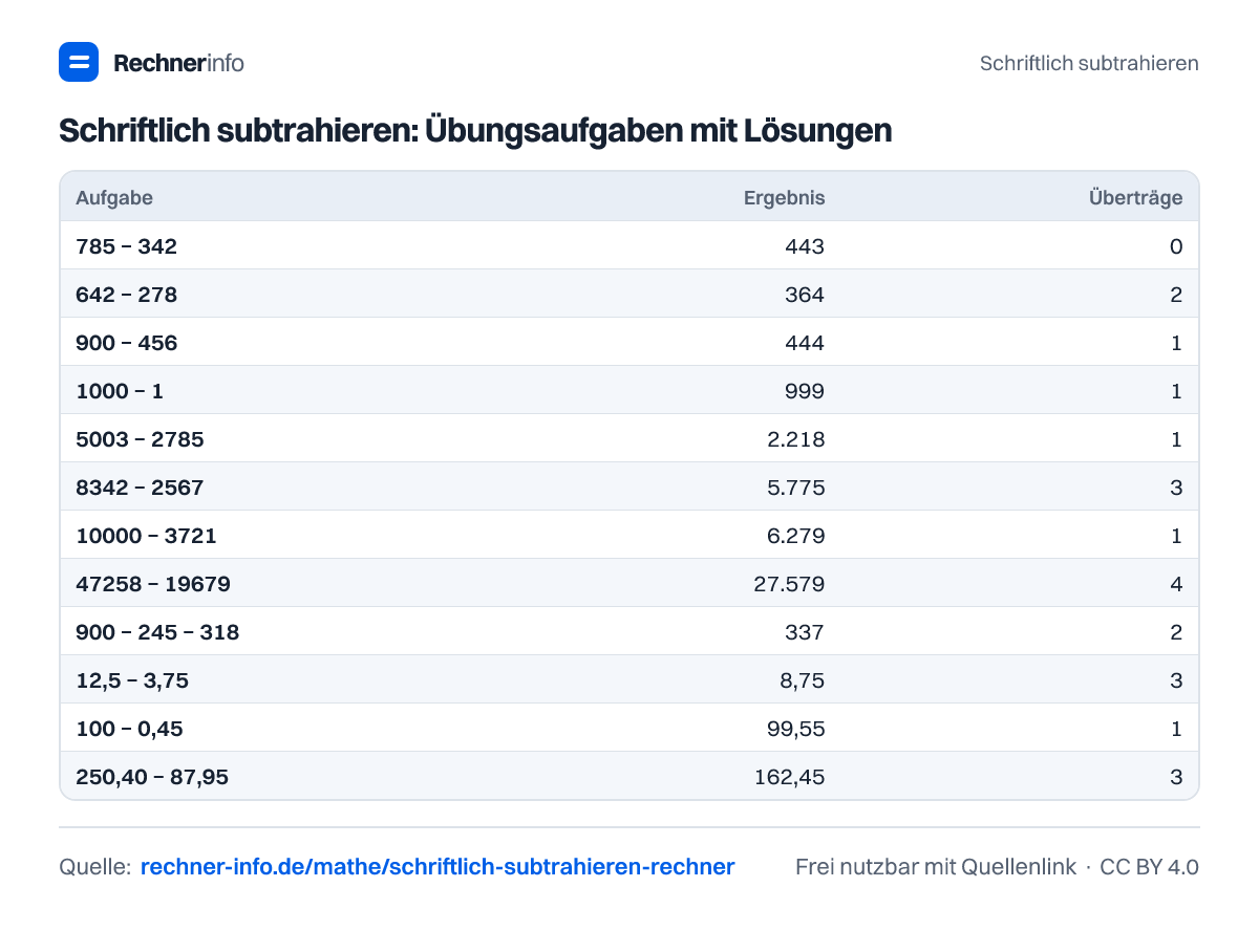 Schriftlich subtrahieren: Übungsaufgaben mit Lösungen (Tabelle)