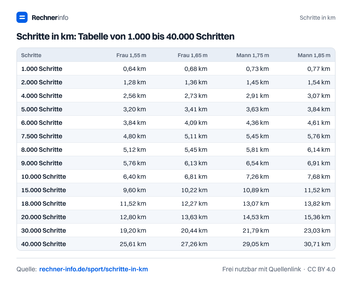Schritte in km: Tabelle von 1.000 bis 40.000 Schritten (Tabelle)