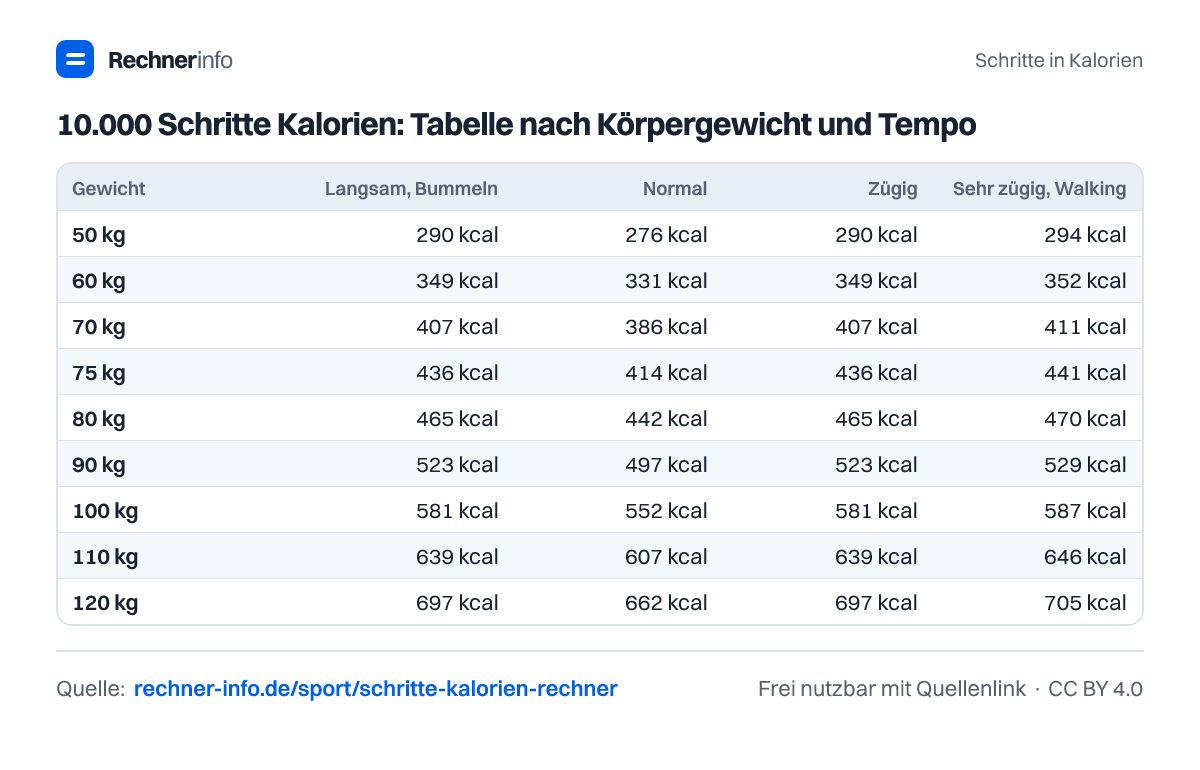 10.000 Schritte Kalorien: Tabelle nach Körpergewicht und Tempo (Tabelle)