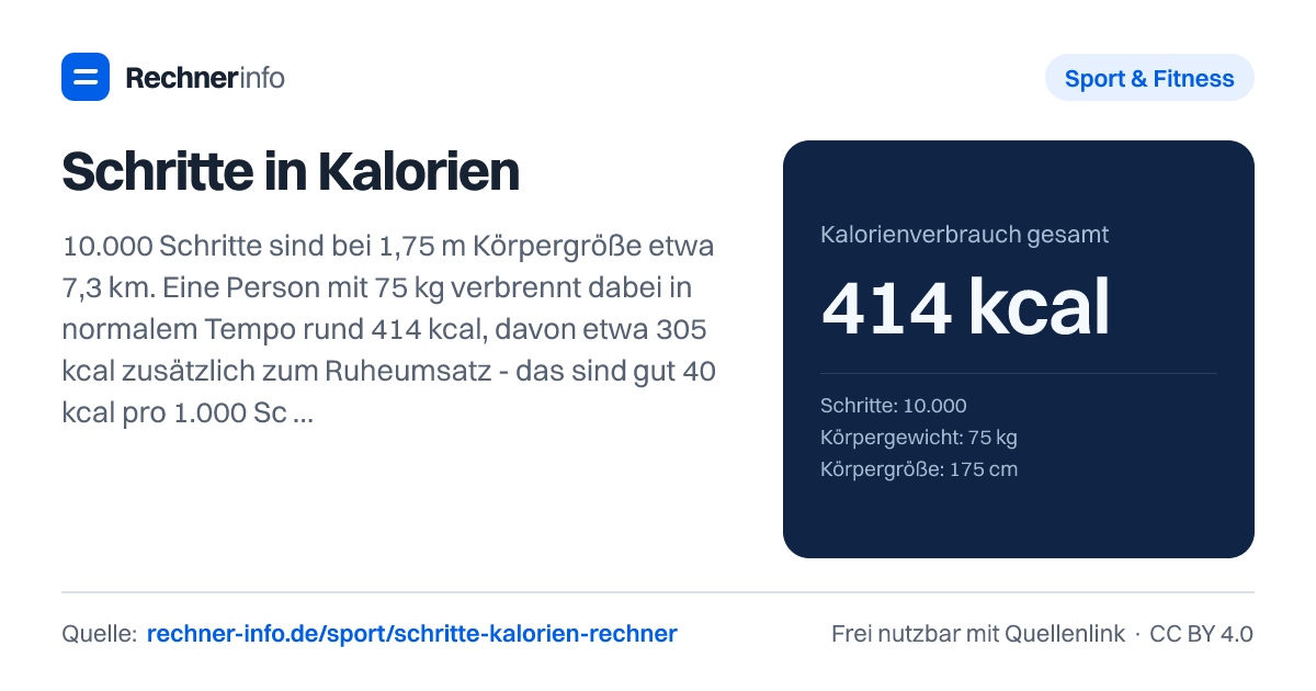 Schritte in Kalorien: 10.000 Schritte sind bei 1,75 m Körpergröße etwa 7,3 km. Eine Person mit 75 kg verbrennt dabei in normalem Tempo rund 414 kcal, davon etwa 305 kcal zusätzlich zum Ruheumsatz - das sind gut 40 kcal pro 1.000 Schritte.