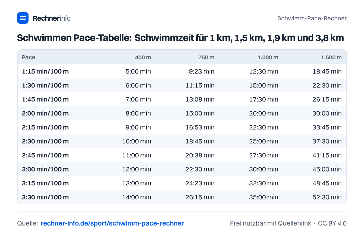 Schwimmen Pace-Tabelle: Schwimmzeit für 1 km, 1,5 km, 1,9 km und 3,8 km (Tabelle)