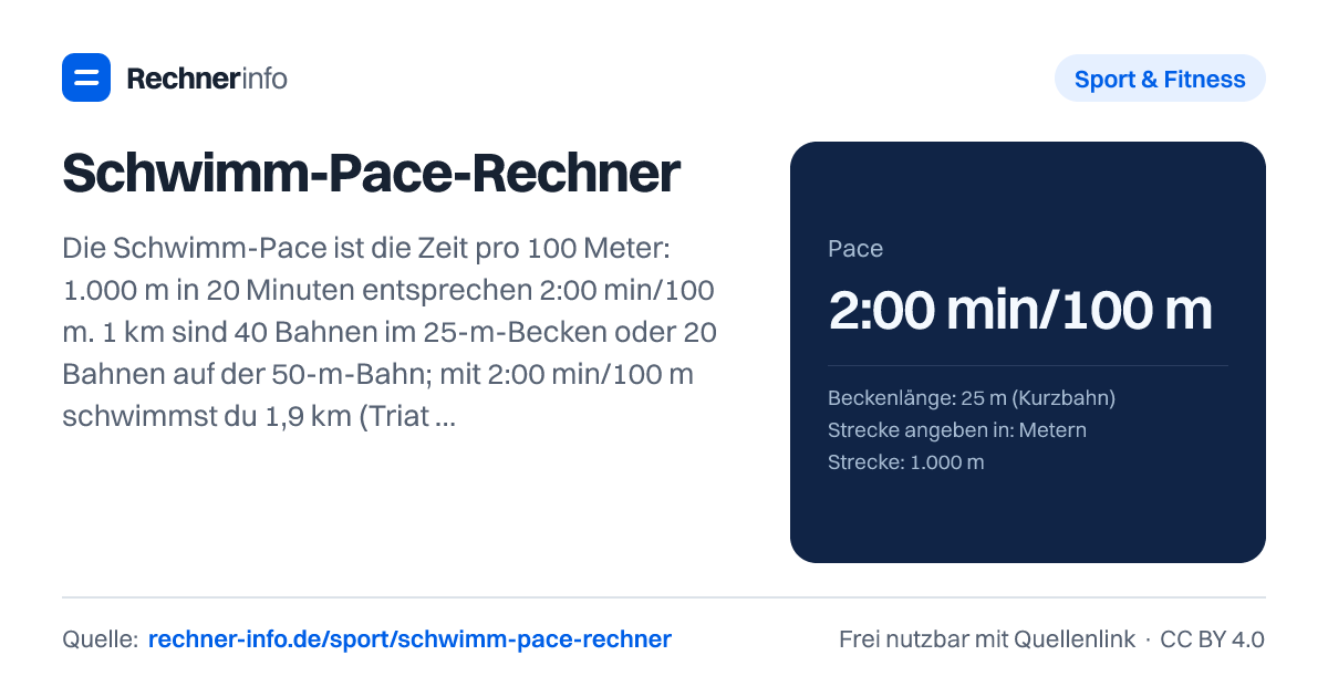 Schwimm-Pace-Rechner: Die Schwimm-Pace ist die Zeit pro 100 Meter: 1.000 m in 20 Minuten entsprechen 2:00 min/100 m. 1 km sind 40 Bahnen im 25-m-Becken oder 20 Bahnen auf der 50-m-Bahn; mit 2:00 min/100 m schwimmst du 1,9 km (Triathlon-Mitteldistanz) in 38 Minuten.