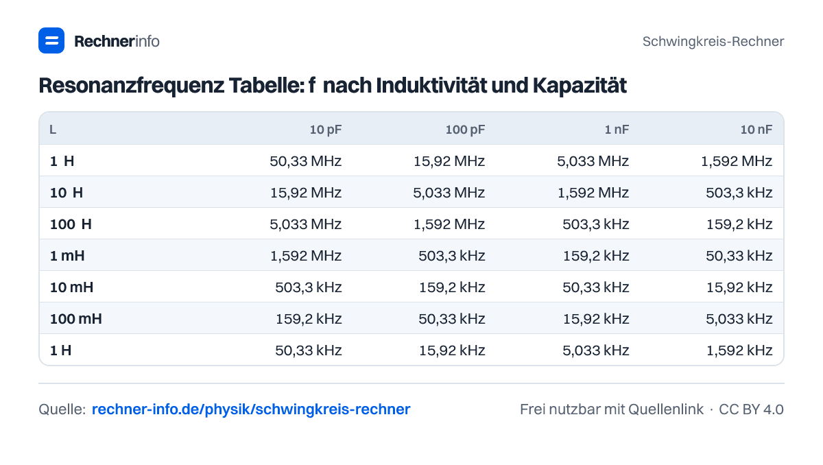 Resonanzfrequenz Tabelle: f₀ nach Induktivität und Kapazität (Tabelle)