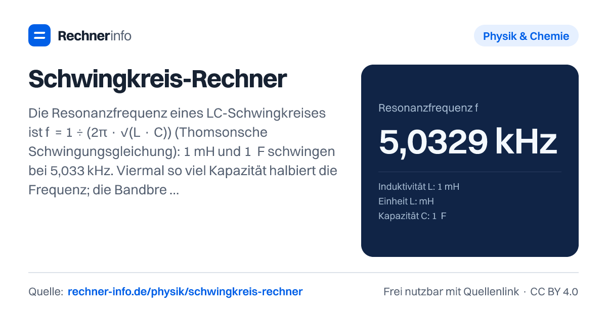 Schwingkreis-Rechner: Die Resonanzfrequenz eines LC-Schwingkreises ist f₀ = 1 ÷ (2π · √(L · C)) (Thomsonsche Schwingungsgleichung): 1 mH und 1 µF schwingen bei 5,033 kHz. Viermal so viel Kapazität halbiert die Frequenz; die Bandbreite ist f₀ ÷ Güte.