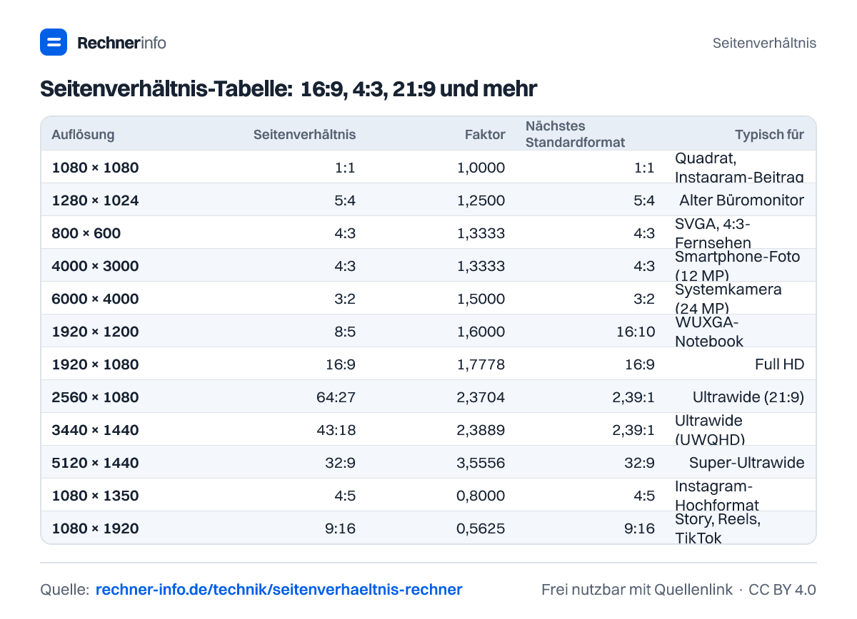 Seitenverhältnis-Tabelle: 16:9, 4:3, 21:9 und mehr (Tabelle)