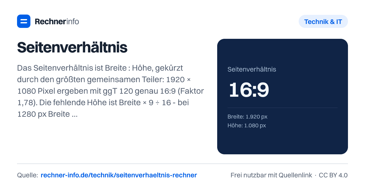 Seitenverhältnis: Das Seitenverhältnis ist Breite : Höhe, gekürzt durch den größten gemeinsamen Teiler: 1920 × 1080 Pixel ergeben mit ggT 120 genau 16:9 (Faktor 1,78). Die fehlende Höhe ist Breite × 9 ÷ 16 - bei 1280 px Breite also 720 px.